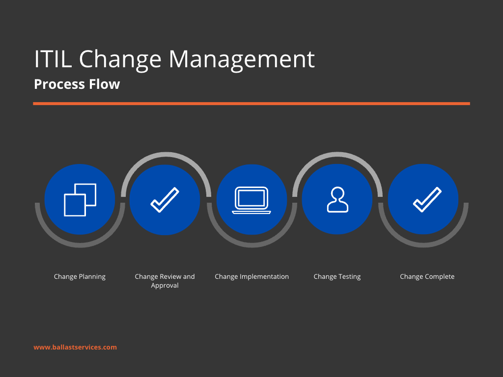 ITIL Change Process Flow